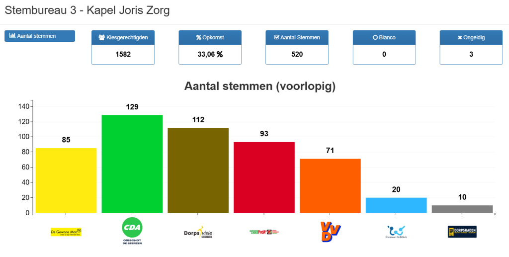 Voorlopige uitslag Kapel Joris Zorg - gemeenteraadsverkiezingen 2026