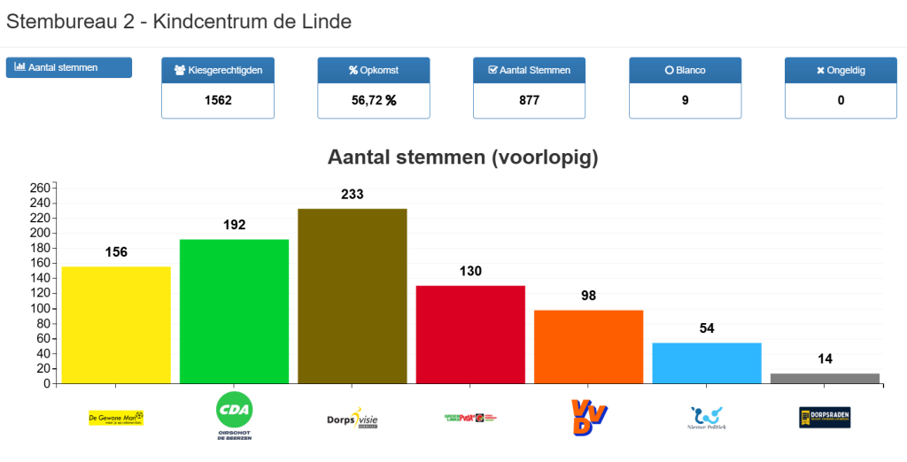Voorlopige uitslag Kindcentrum De Linde - gemeenteraadsverkiezingen 2026