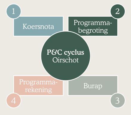 pc cyclus