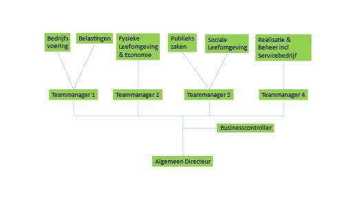 Organogram gemeente Oirschot