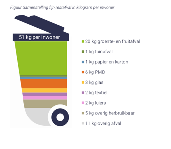 Figuur met daarin de samenstelling van fijn restafval in kilogram per inwoner van Oirschot.