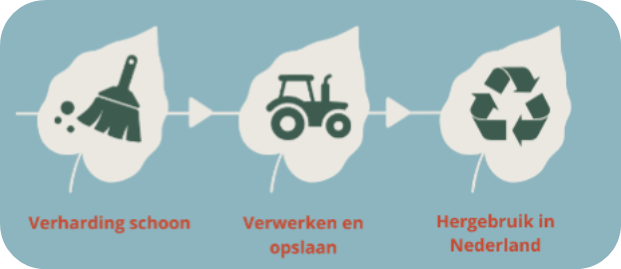 Schema met tekst: verharding schoon > verwerken en opslaan > hergebruik in Nederland