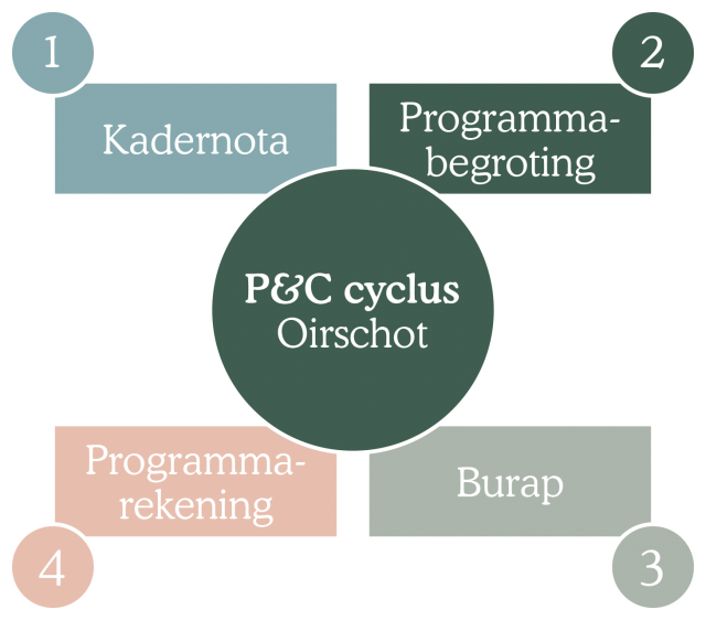 P&C cyclus Begroting gemeente Oirschot