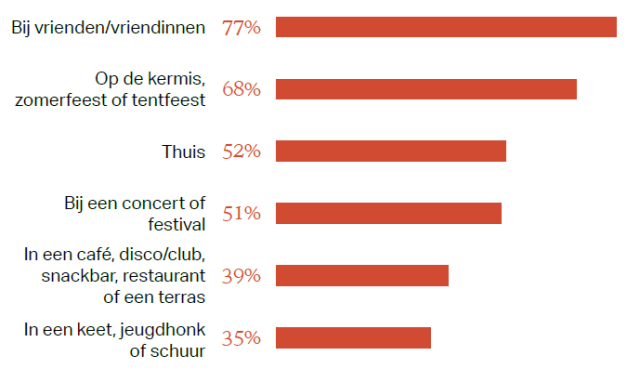 Waar wordt alcohol gedronken door Oirschotse jongeren onder de 18 jaar? Bij vrienden/vriendinnen (77%) Op de kermis, zomerfeest of tentfeest (68%) Thuis (52%) Bij een concert of festival (51%) In een café, disco/club, snackbar, restaurant of een terras (39%) In een keet, jeugdhonk of schuur (35%)