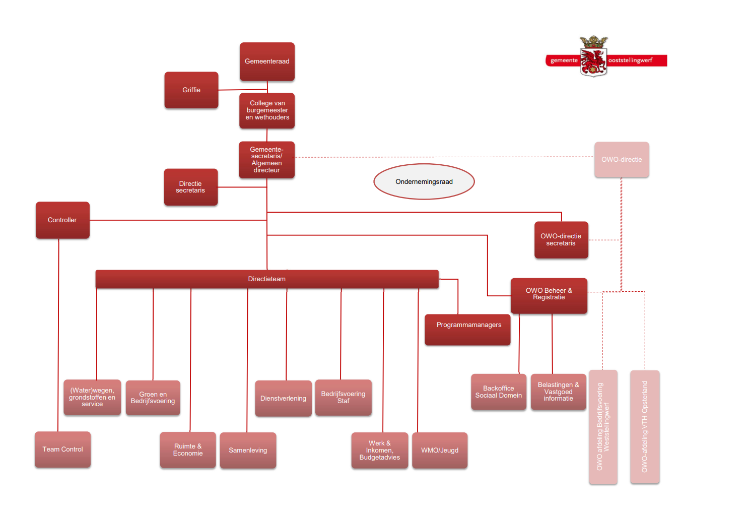 Organogram 2025 gemeente Ooststellingwerf