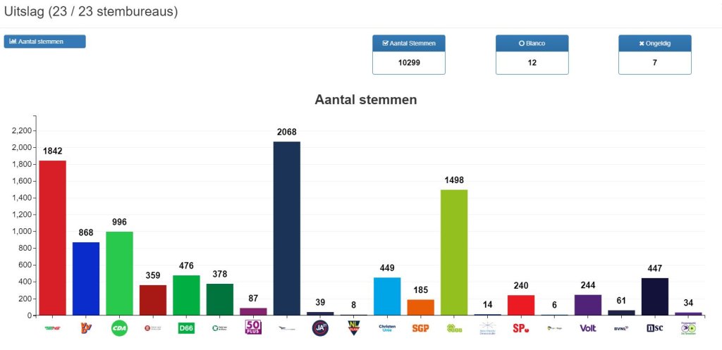 Grafiek met uitslag Europese Parlementsverkiezing Ooststellingwerf