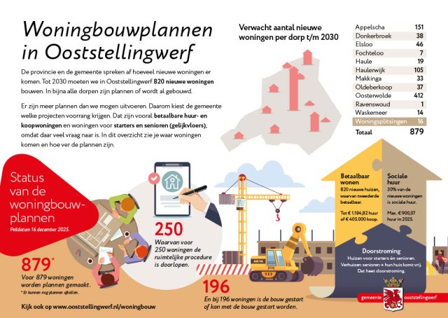 Infographic woningbouwplannen gemeente Ooststellingwerf