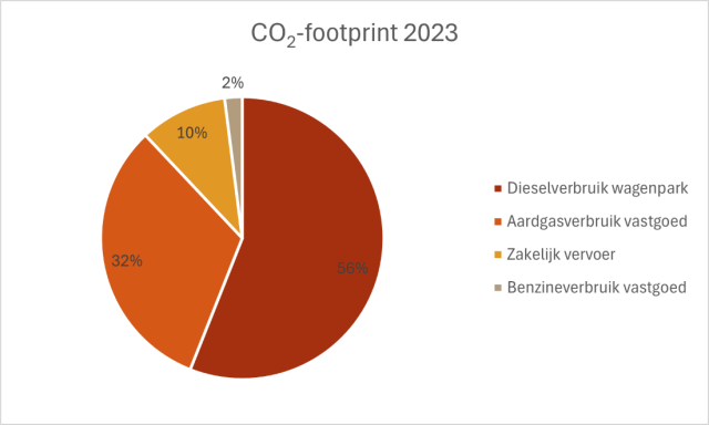 Cirkeldiagram CO2-footprint 2023