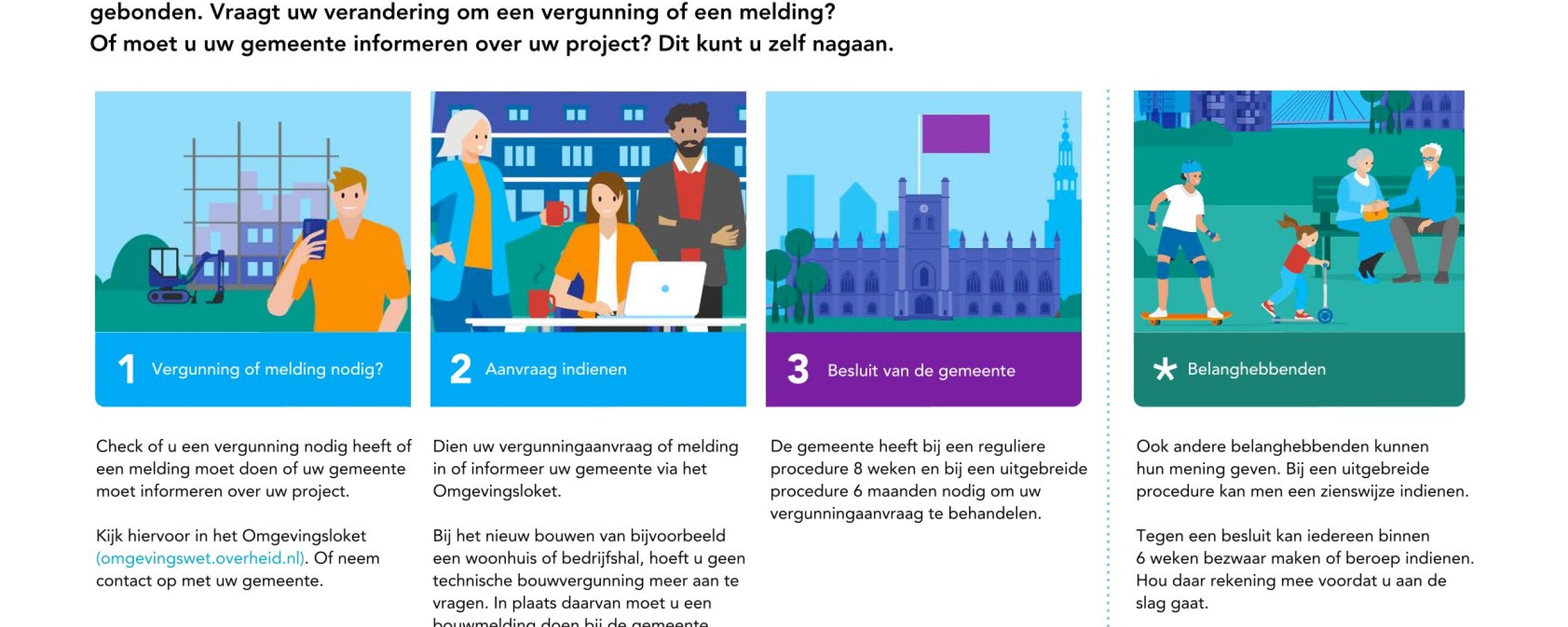 Schema voor het indienen van een plan tot verbouwing.