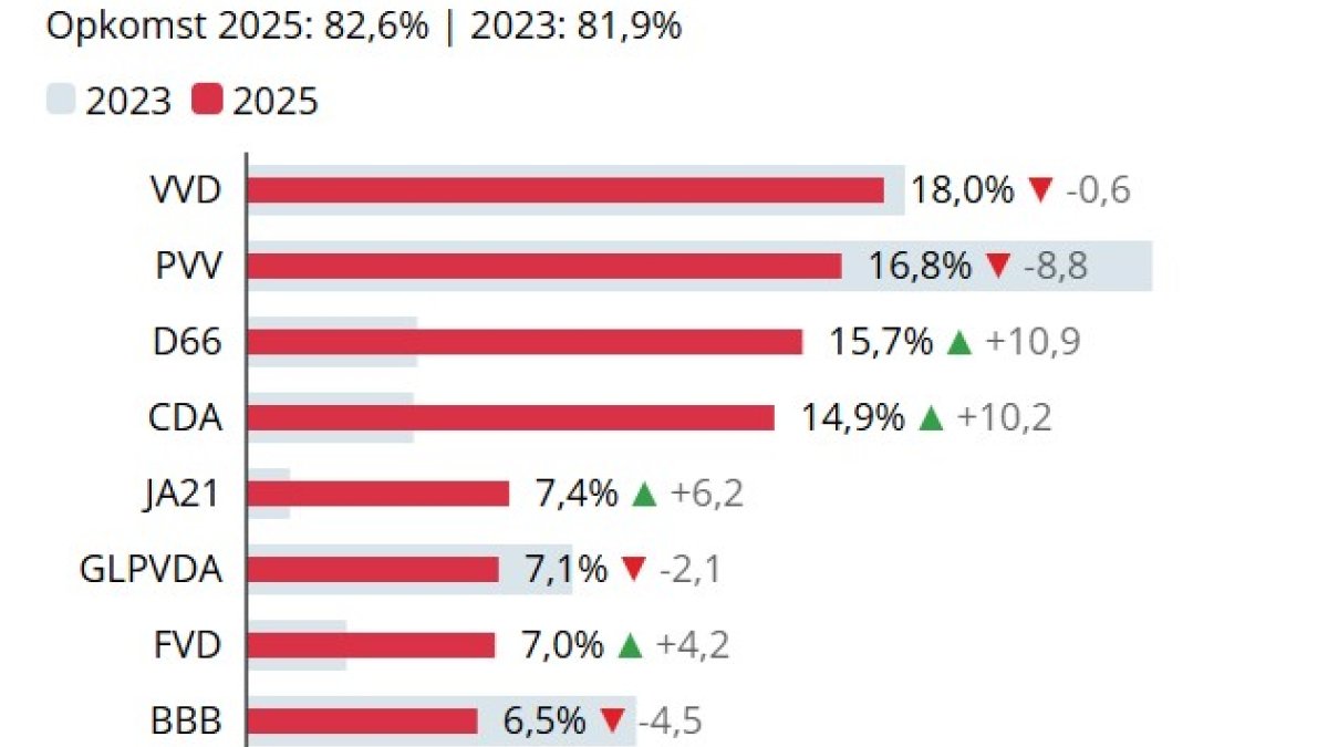 De verkiezingsuitslagen voor Opmeer zijn bekend