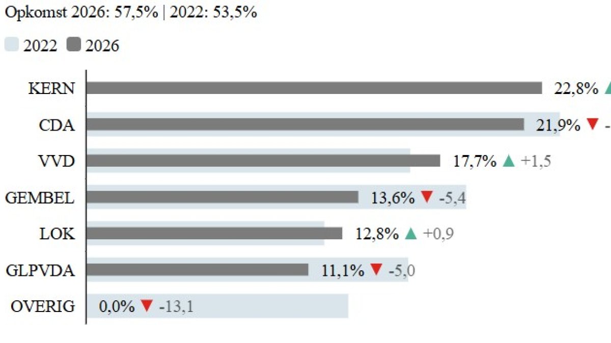 Voorlopige uitslagen gemeenteraadsverkiezingen Opmeer