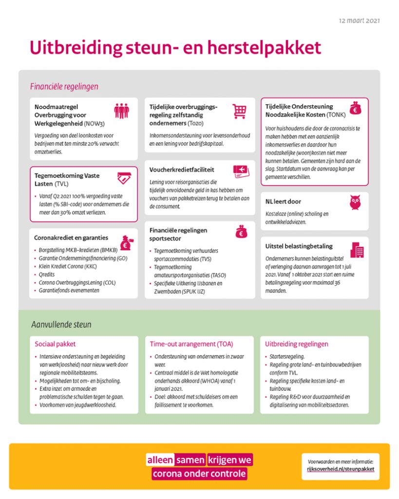 Uitbreiding steun- en herstelpakket