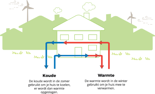 Schematische weergave van de warmte-koude opslag