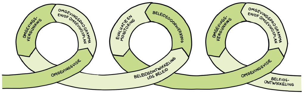Beleidscyclus