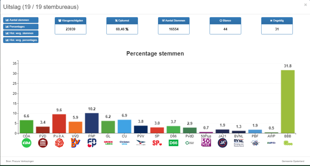 Uitslag Verkiezingen Provinciale Staten En Wetterskip 2023 | Gemeente ...