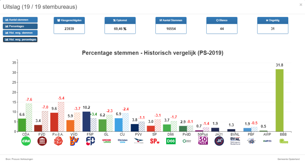 Uitslag Verkiezingen Provinciale Staten En Wetterskip 2023 | Gemeente ...