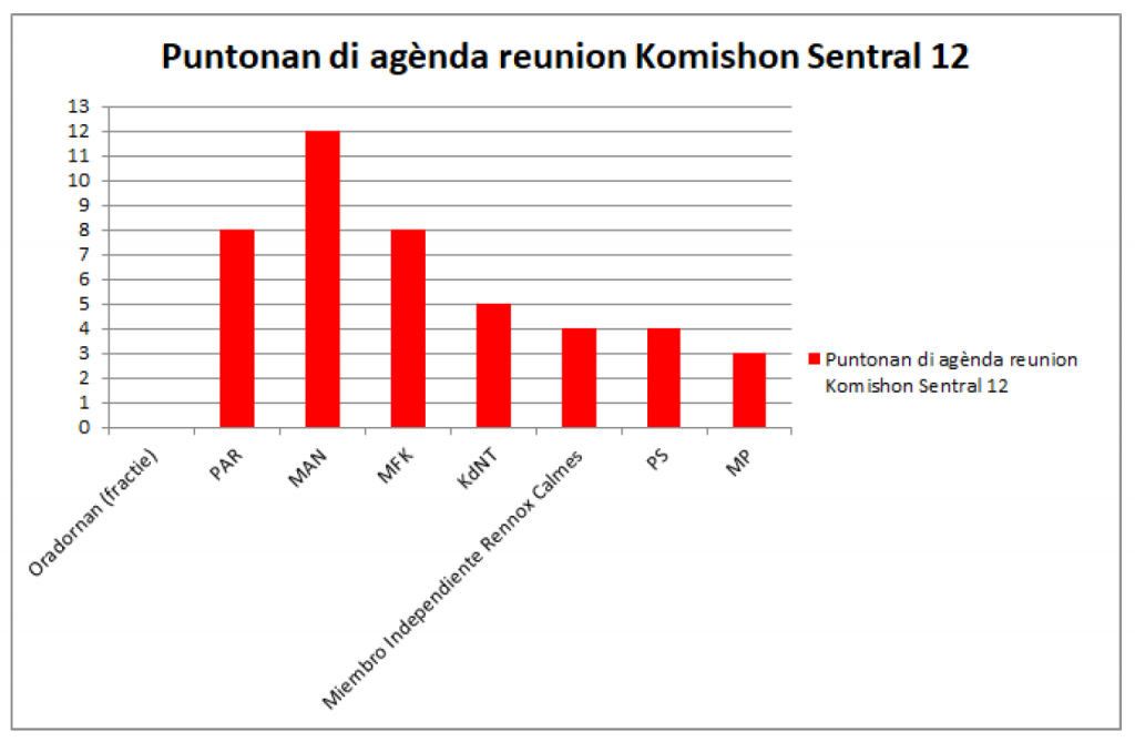 estadistika nan relatá na funshonamentu di Parlamento di Kòrsou