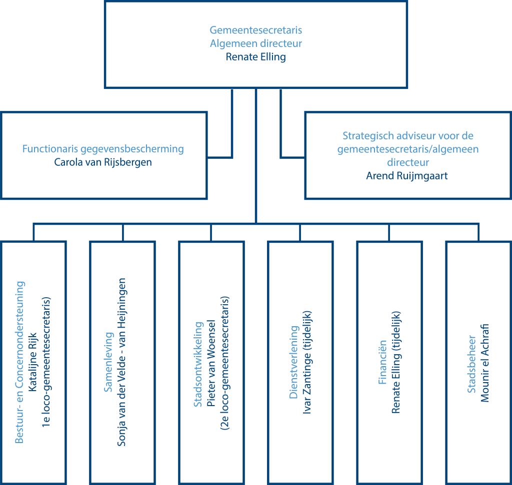 Organogram directie en afdelingshoofden gemeente Capelle aan den IJssel