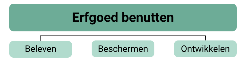 Schematische weergave 'Erfgoed benutten', onderverdeeld in 'Beleven', 'Beschermen', 'Ontwikkelen'