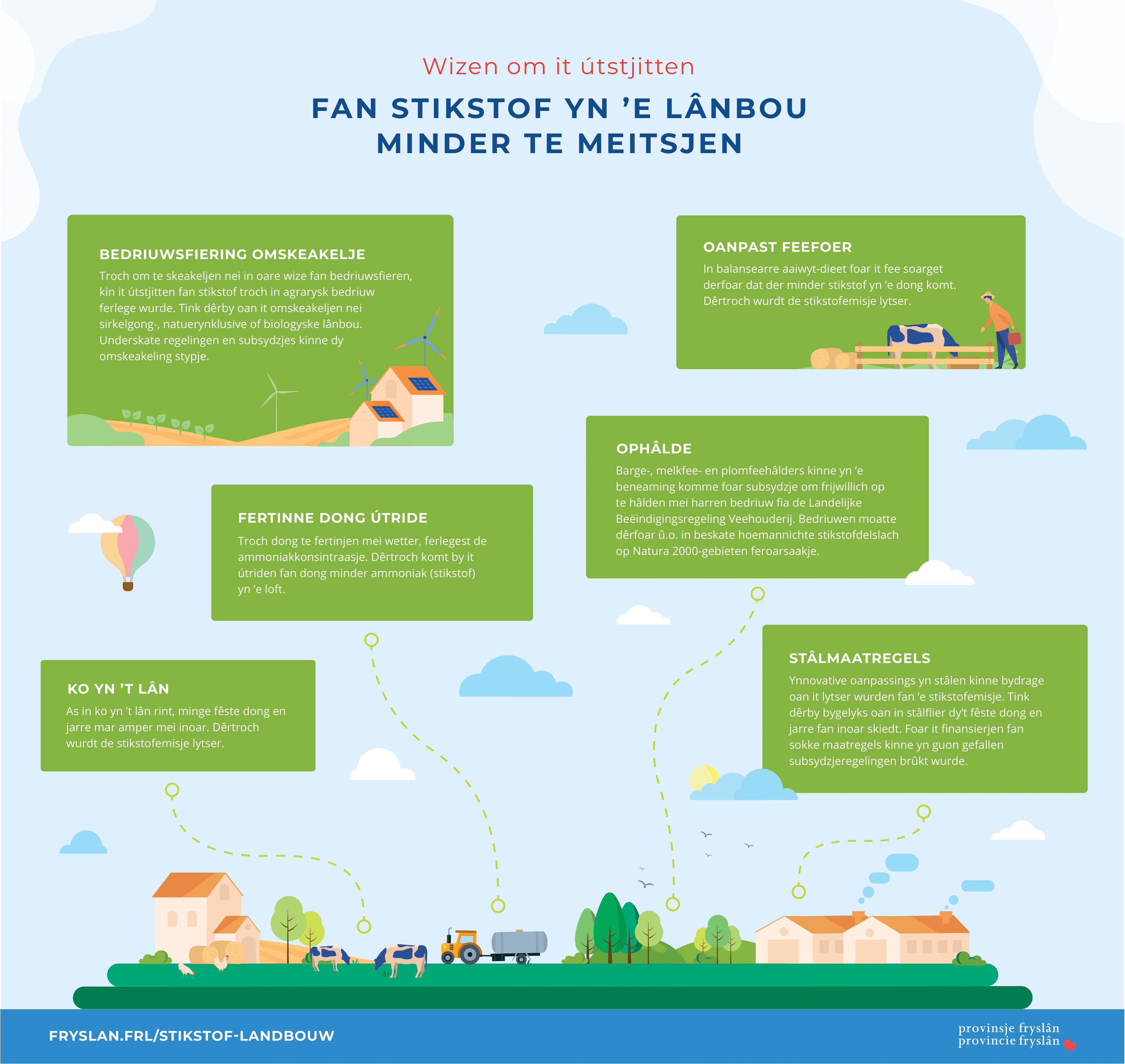 In infographic dy't útlis jout hoe stikstof minder te meitsjen is yn lânbou