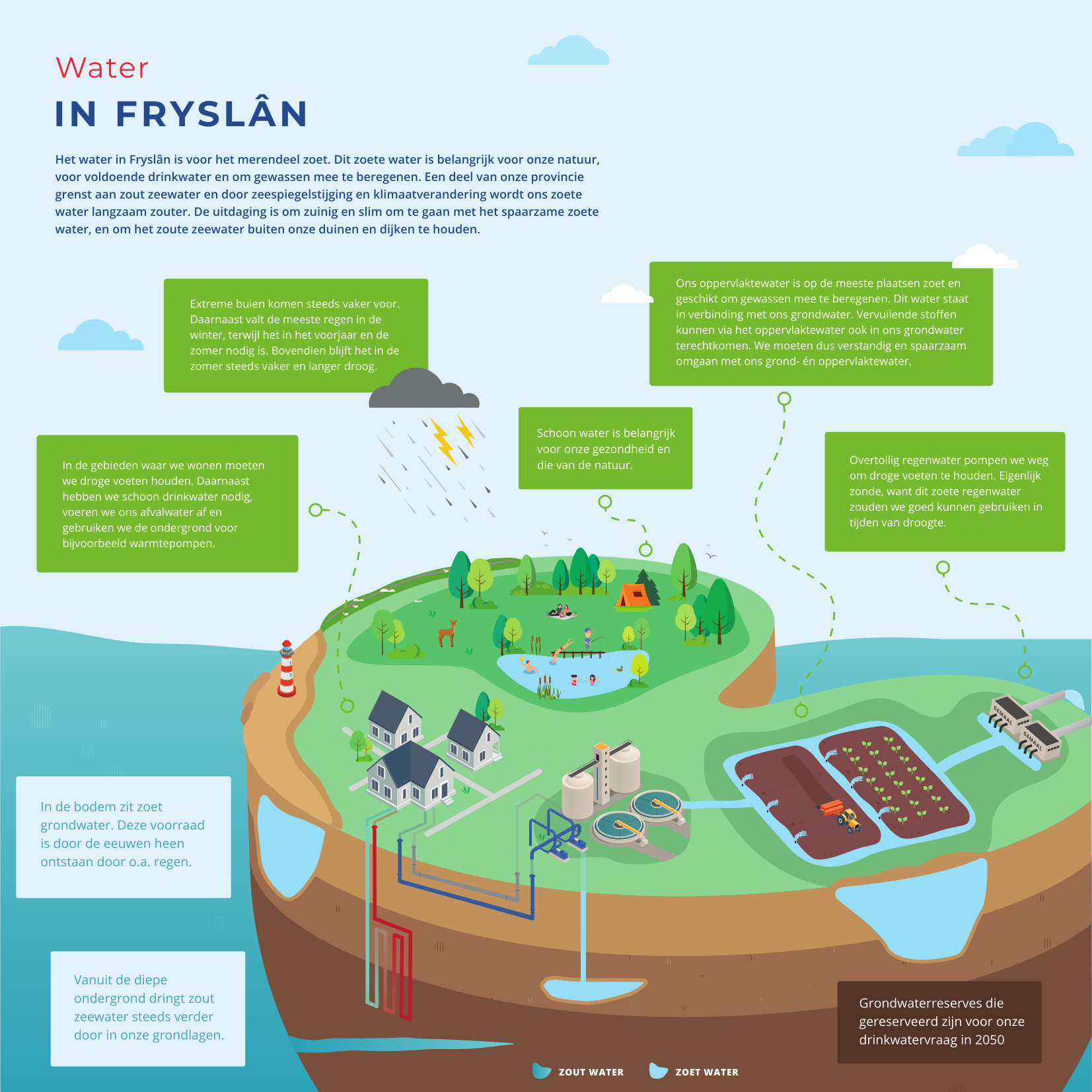 Een infographic waar een stuk land in de vorm van een pompeblêd geteklend is waar huisjes, landbouw en recreatie op staat. Hier zijn blokjes met tekst aan verbonden. De tekst is te lezen onder deze infographic via een knop: Wat staat er in deze infographic.