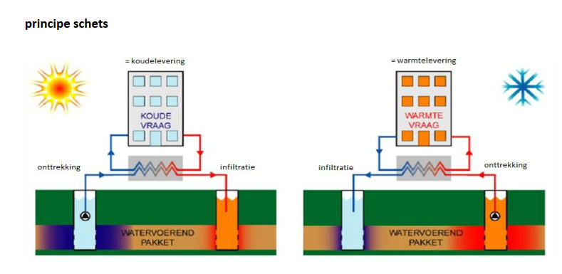 Een tekening waarin uitgelegd wordt hoe koudelevering en warmtelevering ontstaat door onttrekking en infiltratie.