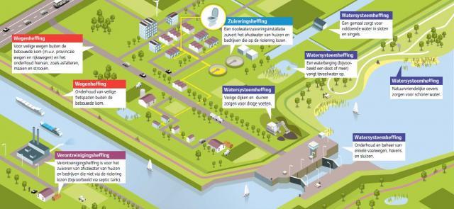 Infographic Waterschapsbelastingen 2019