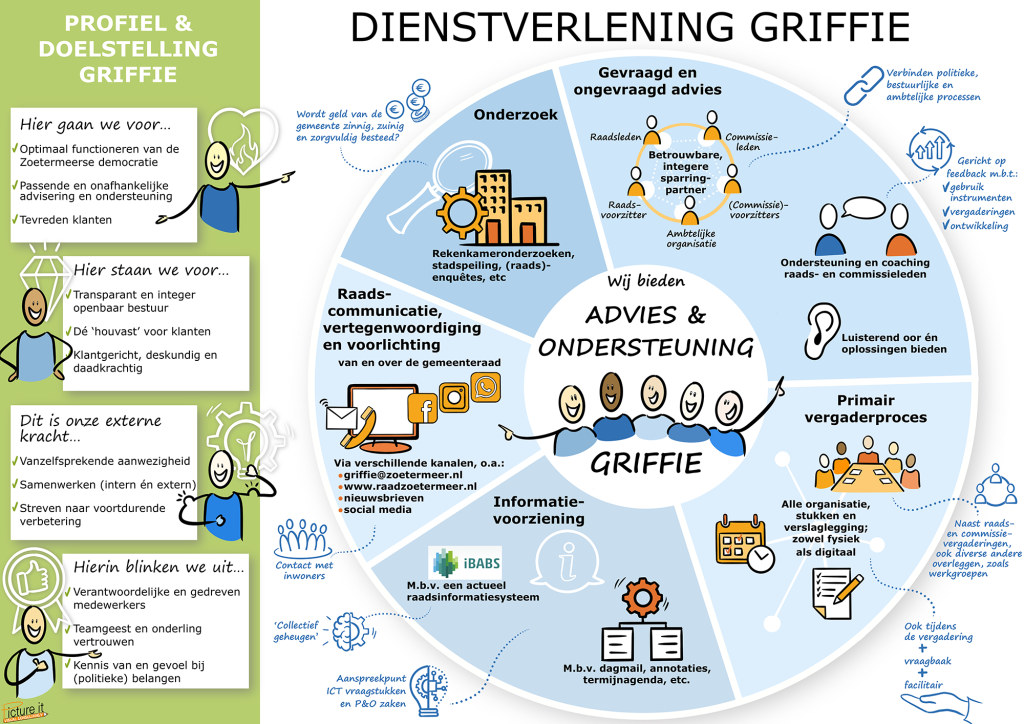 Infographic dienstverlening griffie, link naar de uitgeschreven tekst beschikbaar onder deze afbeelding