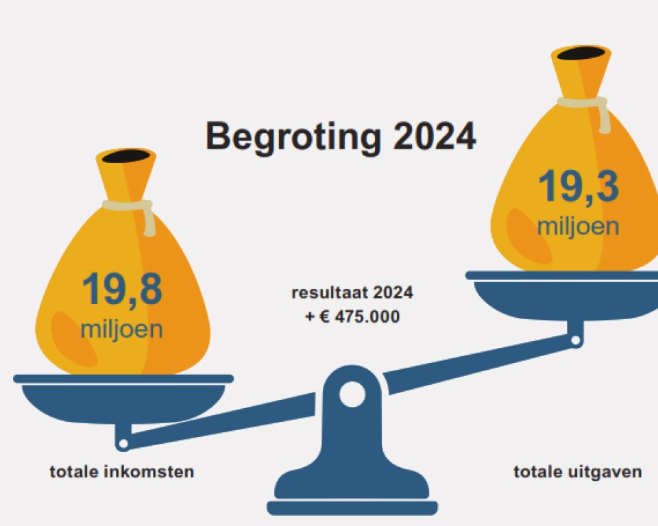 weegschaal met inkomsten uitgaven