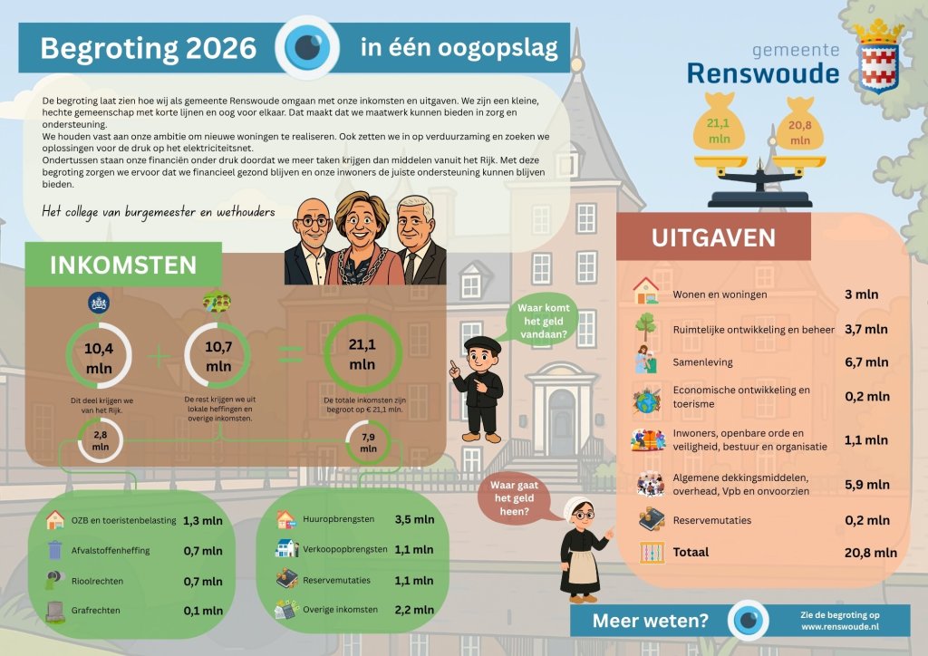 een korte weergave van de begroting