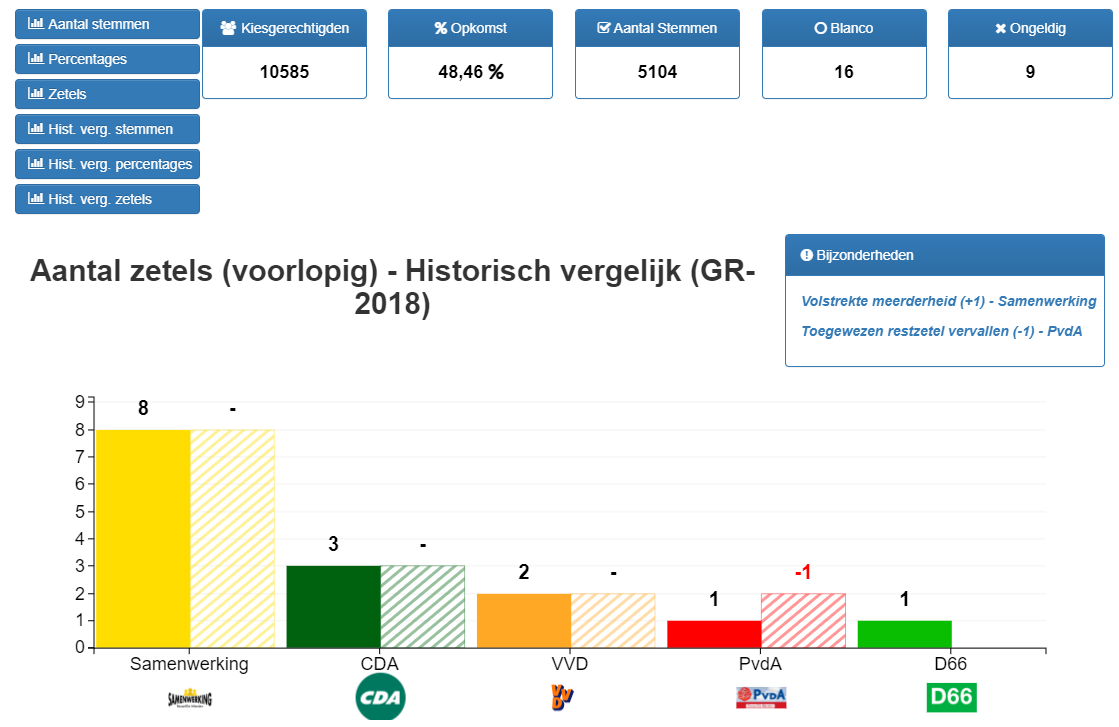 Voorlopige zetelverdeling