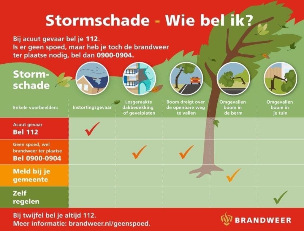 In deze afbeelding staat uitgelegd wat u in de tekst onder dit plaatje kunt lezen.
