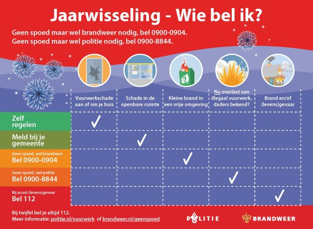 jaarwisseling: wie bel ik? Geen spoed maar wel brandweer nodig bel 0900 0904. Geen spoed maar wel politie nodig bel 0900 8844. Vuurwerkschade aan of om je huis regel je zelf. Schade in de openbare ruimte meld je bij de gemeente via Fixi. Kleine brand in een vrije omgeving bel 0900 0904. Overlast van illegaal vuurwerk, daders bekend: bel 0900 8844. Brand en/of levensgevaar bel 112. 