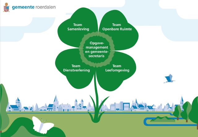 Een klavertje vier staat op een achtergrond met gras, een vlindertje en huisjes. Dit is de weergave van de organisatiestructuur zoals deze per 1 januari eruit zal zien. De organisatie ziet eruit als een klaver vier. In het hart staan Opgavemanagement en de gemeentesecretaris. Daar omheen staan als de vier blaadjes de teams: team Samenleving, team Openbare Ruimte, Team Dienstverlening en Team Leefomgeving. 