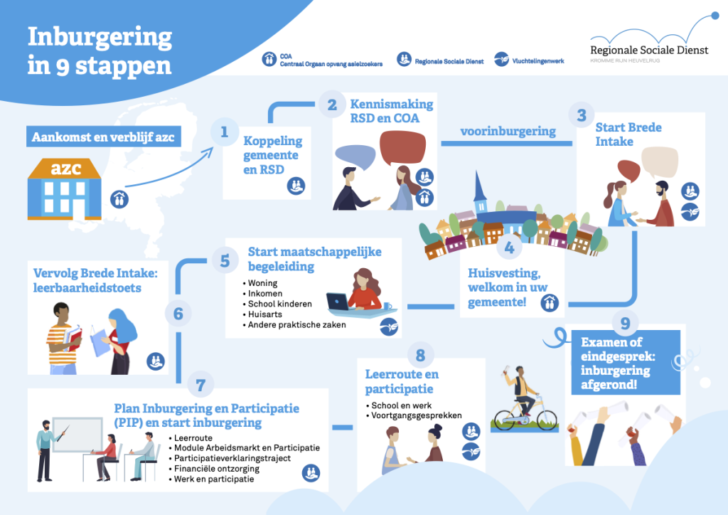 Praatplaat: Inburgering In 9 Stappen | RSD