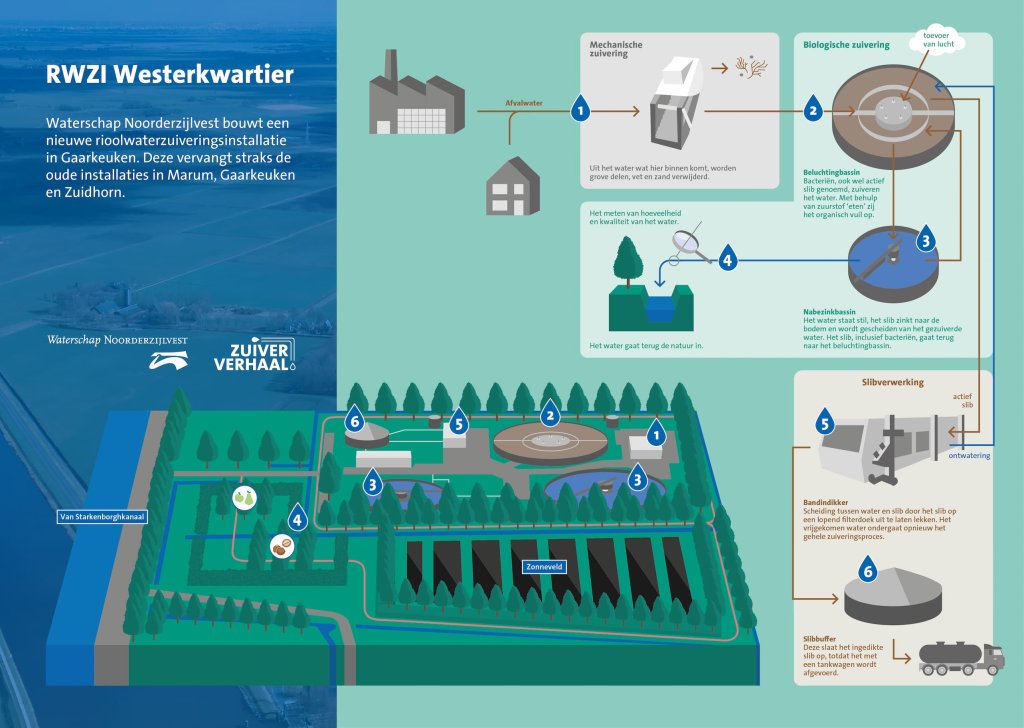 Hoe komt de nieuwe zuivering eruit te zien: staat beschreven onder de infografic nieuwe rwzi Gaarkeuken