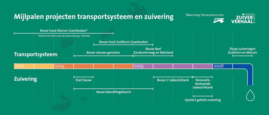 Uitleg mijlpalen staat onder dit plaatje