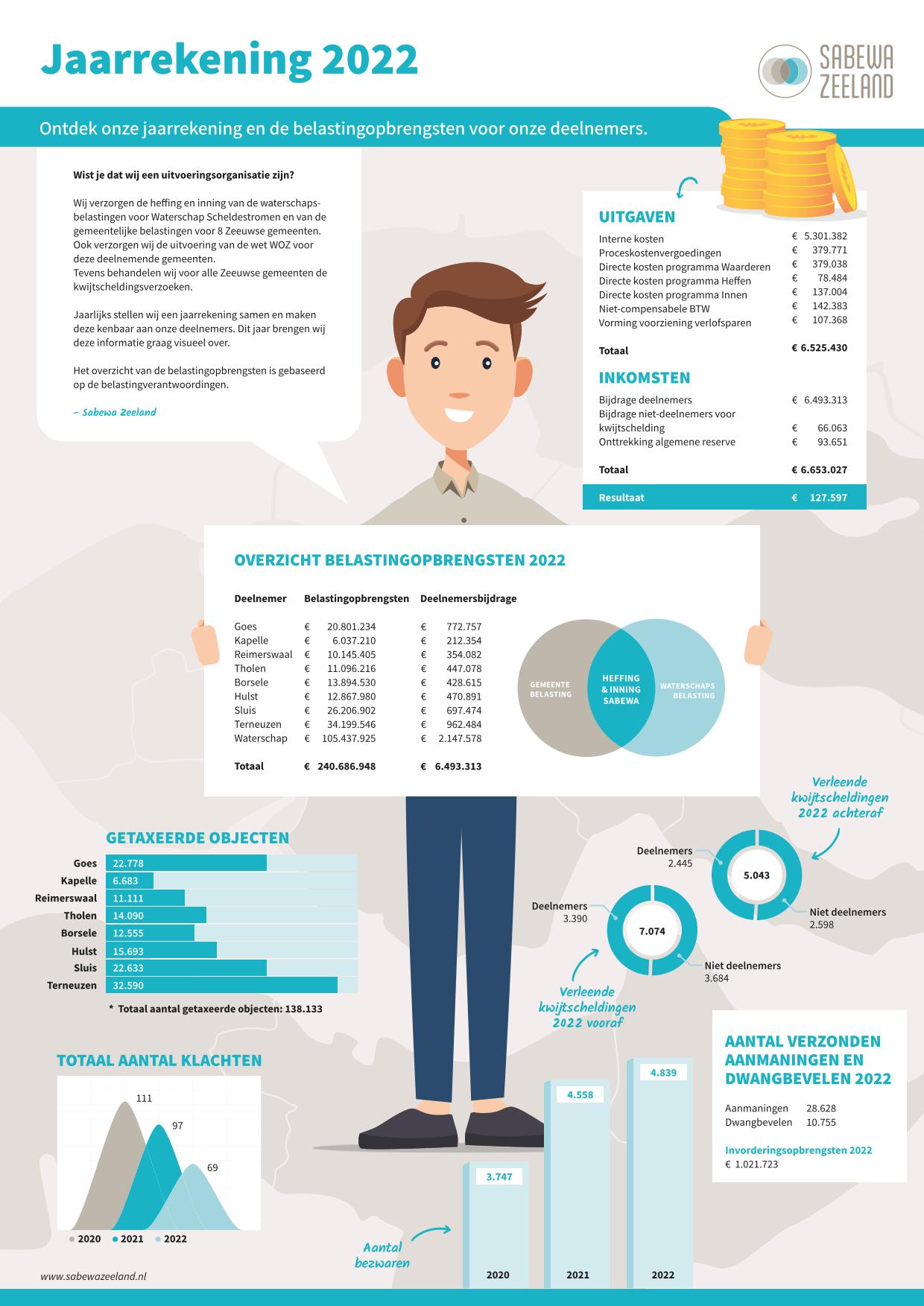 Jaarrekening 2022 | Sabewa Zeeland