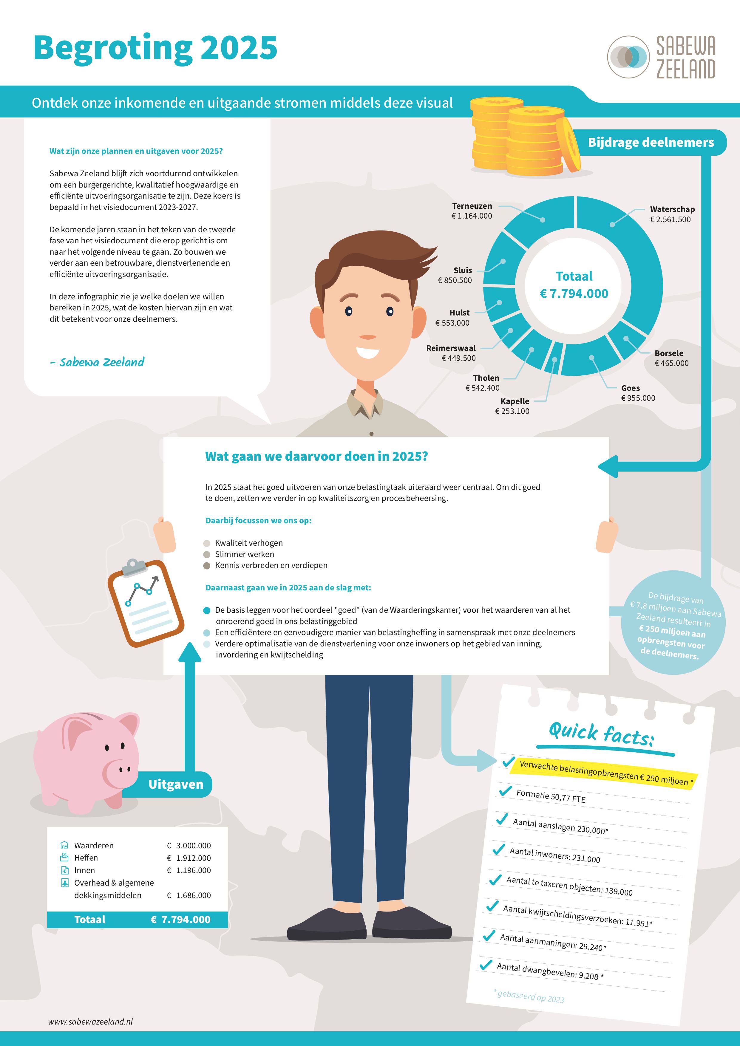 Infographic begroting 2025