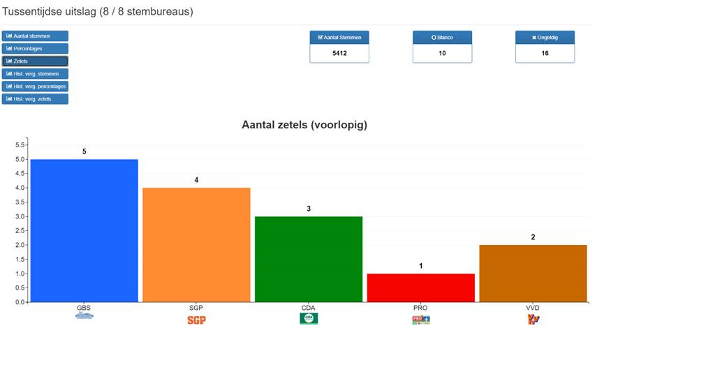 Diagram zetelverdeling: GBS 5, SGP 4, CDA 3, PRO 1 en VVD 2