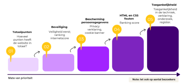 5 steps that show how we prioritize ourselves. 1. Total points: how many points does the website have in total? 2. Security: Security first; ranking internet score. 3. Personal data protection: privacy statement, cookie banner. 4. HTML and CSS errors: ranking score. 5. Accessibility: accessibility in technology, statement, research, registry.