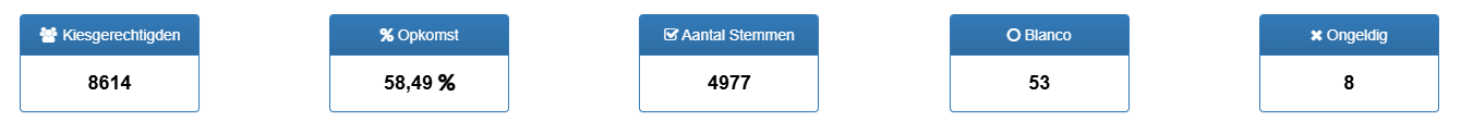 Opkomst percentages gemeenteraadsverkiezingen 2026