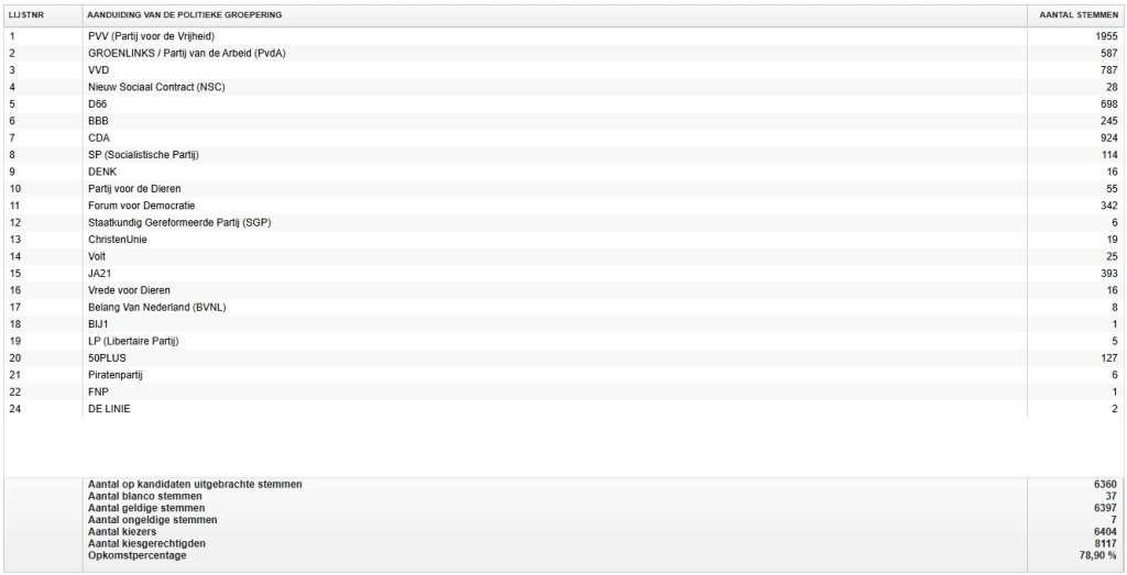 Voorlopige uitslag Tweede Kamerverkiezing 2025