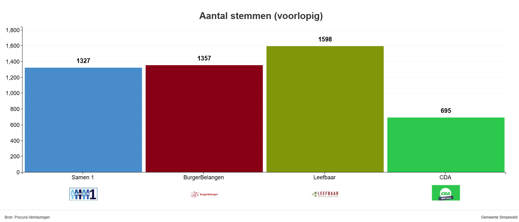 De voorlopige uitslagen van de Gemeenteraadsverkiezingen 2026 in de gemeente Simpelveld
