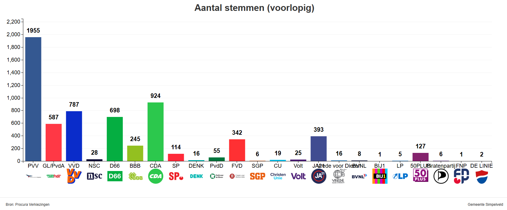 Staafdiagram met het aantal uitgebrachte stemmen per partij in Simpelveld