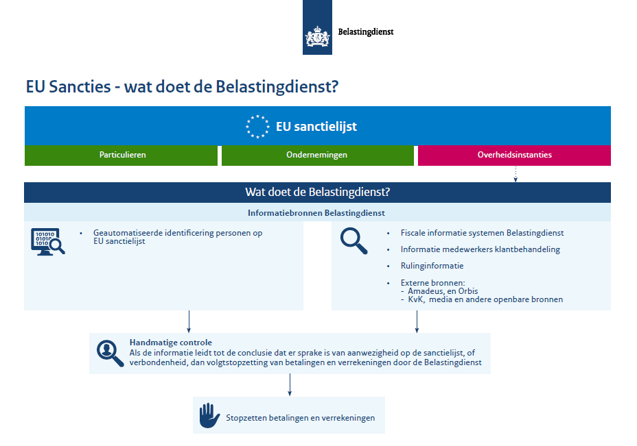 Infographic EU sancties - wat doet de Belastingdienst, tekstversie bereikbaar via link onder de afbeelding