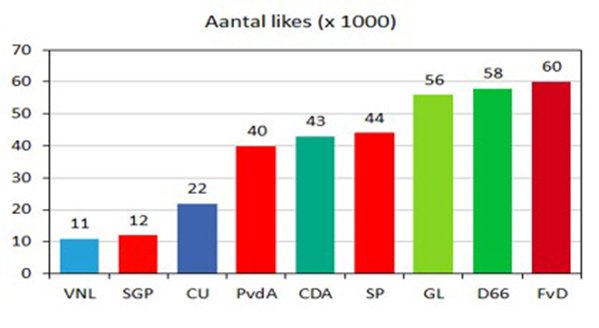 Staafdiagram toont het aantal likes per partij, Partij FvD heeft de meeste likes. Zie tabel onder deze afbeelding.