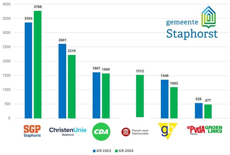 Staafdiagram met uitslagen gemeenteraadsverkiezingen 2022 versus 2026