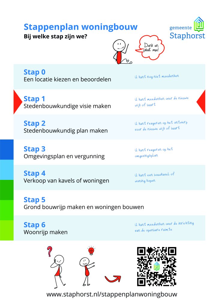 Stappenplan woningbouw