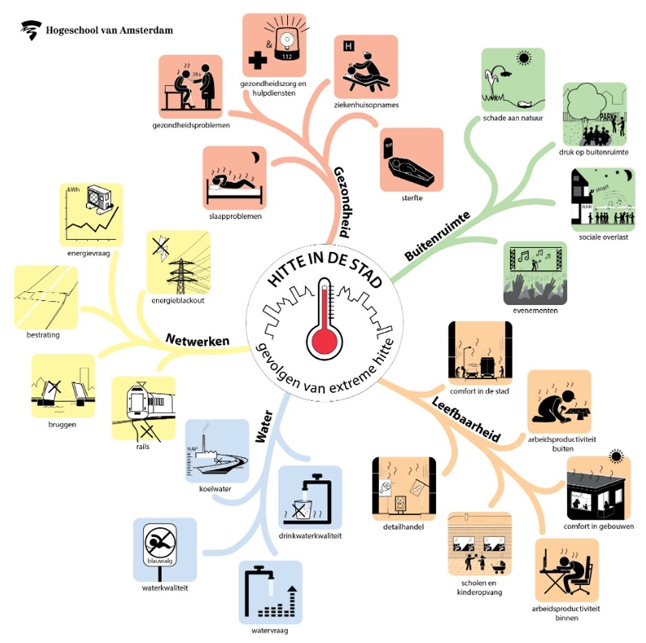 Infographic: gtevolgen van extreme hitte